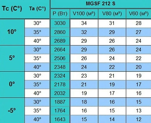 2s220exhmlxertx9h5jzapfl1tt3d81w.webp Сплит-система среднетемпературная СЕВЕР MGSF 212 S (+10..-5С) 380В ВПУ