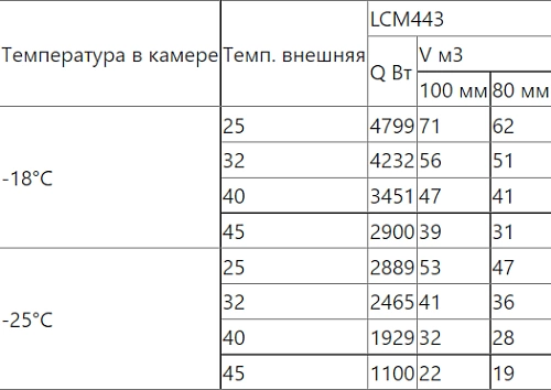 Сплит-система низкотемпературная INTERCOLD LCM 443 FT