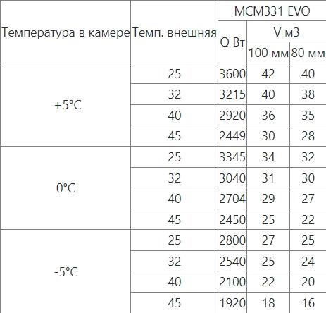 Сплит-система среднетемпературная INTERCOLD МСМ 331 380 FT Evolution