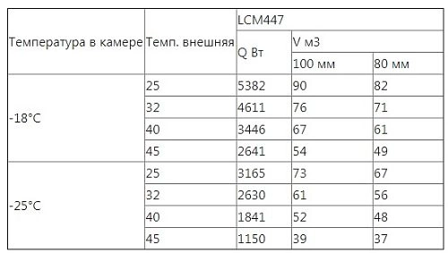 Сплит-система низкотемпературная INTERCOLD LCM 447 FT