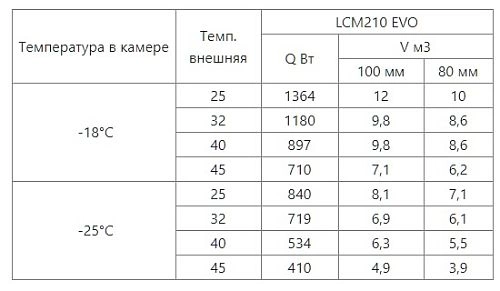 Сплит-система низкотемпературная INTERCOLD LCM 210 FT опция -30° С Evolution