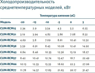Компрессорно-конденсаторный агрегат POLAIR CUM-RCM30