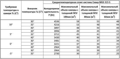 uyllvyo7zzcdckzpa6p5cqhdecnlsec5.webp Сплит-система среднетемпературная СЕВЕР MGSF 315 S