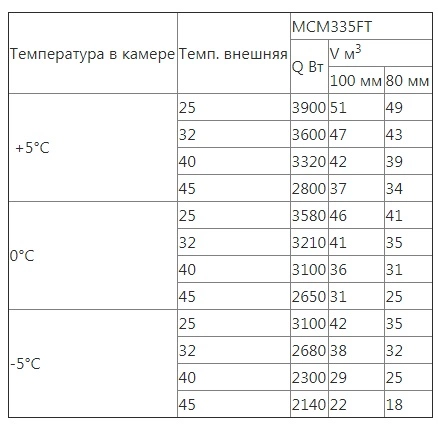 Сплит-система среднетемпературная INTERCOLD MMCM-335 FT